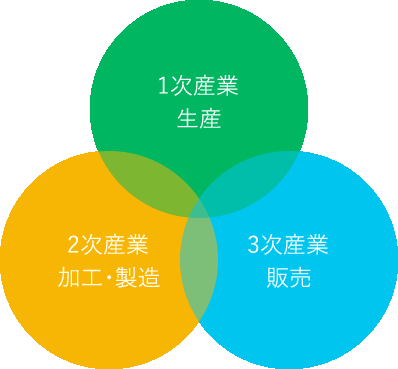 1次産業：生産、2次産業：加工・製造、3次産業：販売