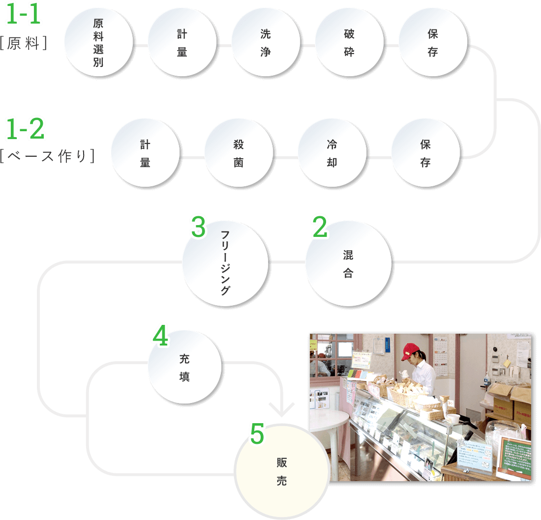 農産加工フローチャート