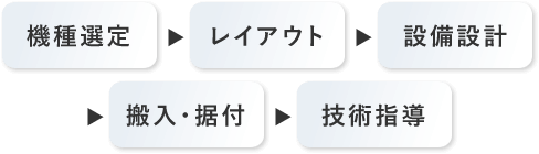 機種選定→レイアウト→設備設計→搬入・据付→技術指導